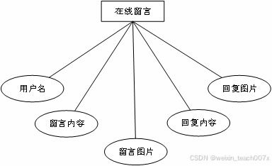 基于SpringBoot+Vue+MyBatis的寵物護(hù)理預(yù)定系統(tǒng)設(shè)計(jì)與實(shí)現(xiàn)——畢業(yè)設(shè)計(jì)全攻略